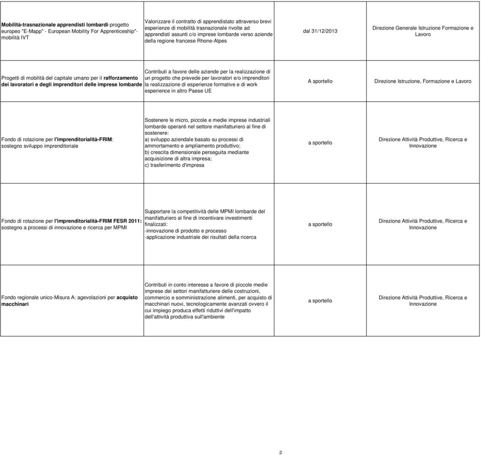 Progetti di mobilità del capitale umano per il rafforzamento un progetto che prevede per lavoratori e/o imprenditori dei lavoratori e degli imprenditori delle imprese lombarde la realizzazione di