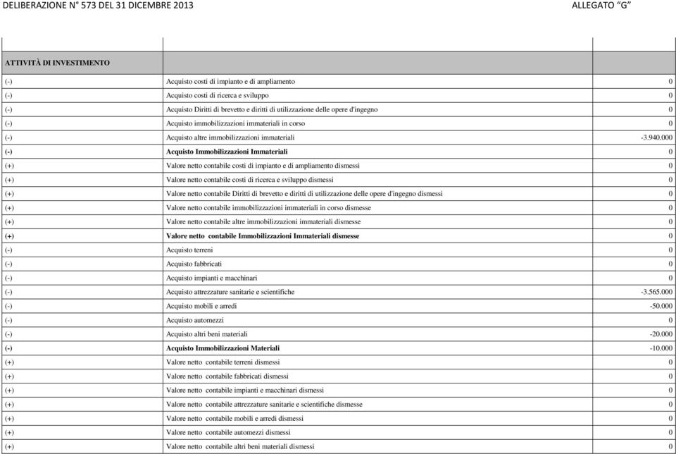 000 (-) Acquisto Immobilizzazioni Immateriali 0 (+) Valore netto contabile costi di impianto e di ampliamento dismessi 0 (+) Valore netto contabile costi di ricerca e sviluppo dismessi 0 (+) Valore