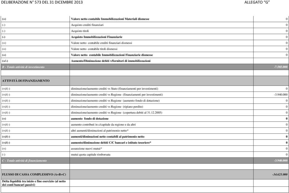 B - Totale attività di investimento -7.585.