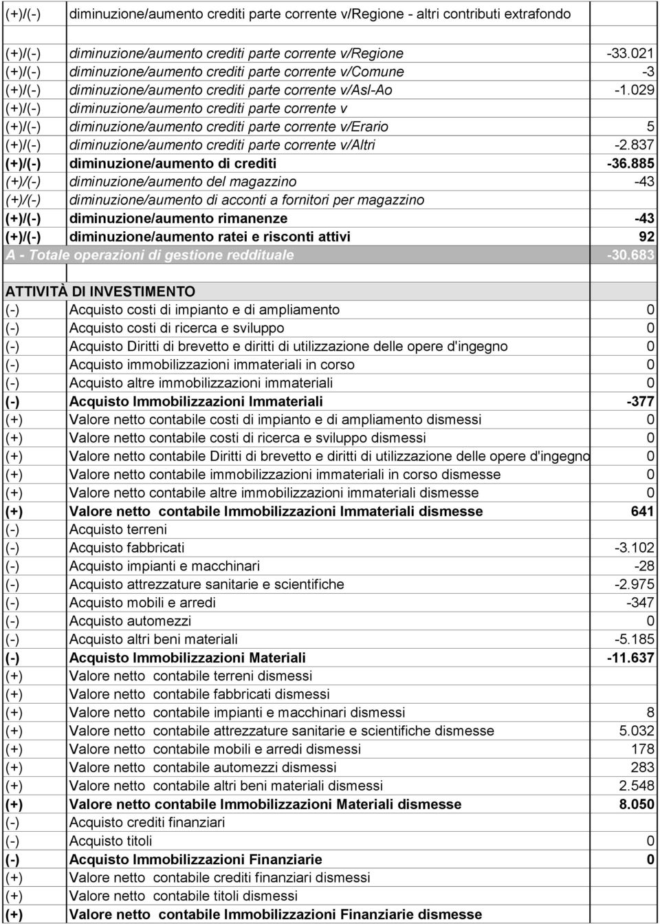 029 diminuzione/aumento crediti parte corrente v diminuzione/aumento crediti parte corrente v/erario 5 diminuzione/aumento crediti parte corrente v/altri -2.837 diminuzione/aumento di crediti -36.