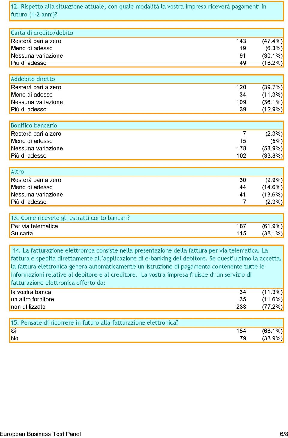 9%) Bonifico bancario Resterà pari a zero 7 (2.3%) Meno di adesso 15 (5%) Nessuna variazione 178 (58.9%) Più di adesso 102 (33.8%) Altro Resterà pari a zero 30 (9.9%) Meno di adesso 44 (14.