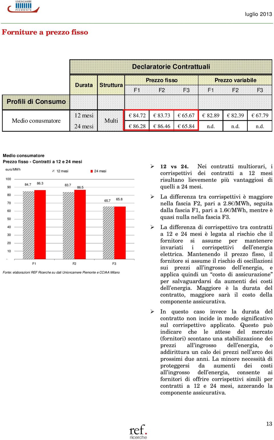 7 F1 F2 F3 su dati Unioncamere Piemonte e CCIAA Milano 65.8 12 vs 24. Nei contratti multiorari, i corrispettivi dei contratti a 12 mesi risultano lievemente più vantaggiosi di quelli a 24 mesi.