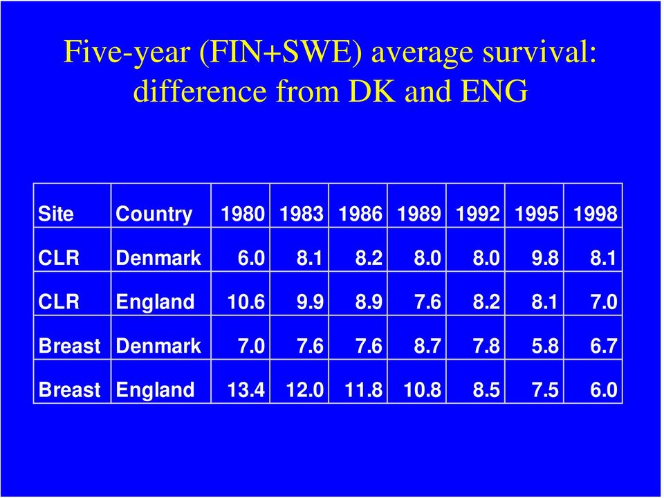 0 8.0 9.8 8.1 CLR England 10.6 9.9 8.9 7.6 8.2 8.1 7.