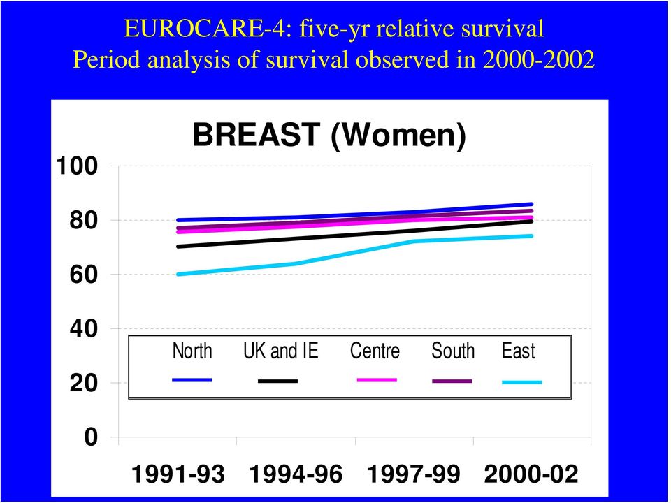 BREAST (Women) 80 60 40 20 0 North UK and IE