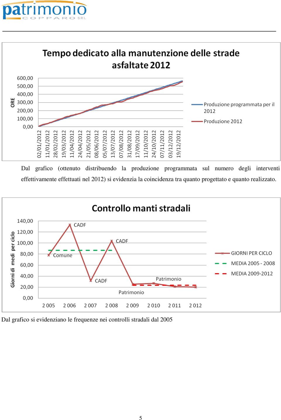 evidenzia la coincidenza tra quanto progettato e quanto realizzato.