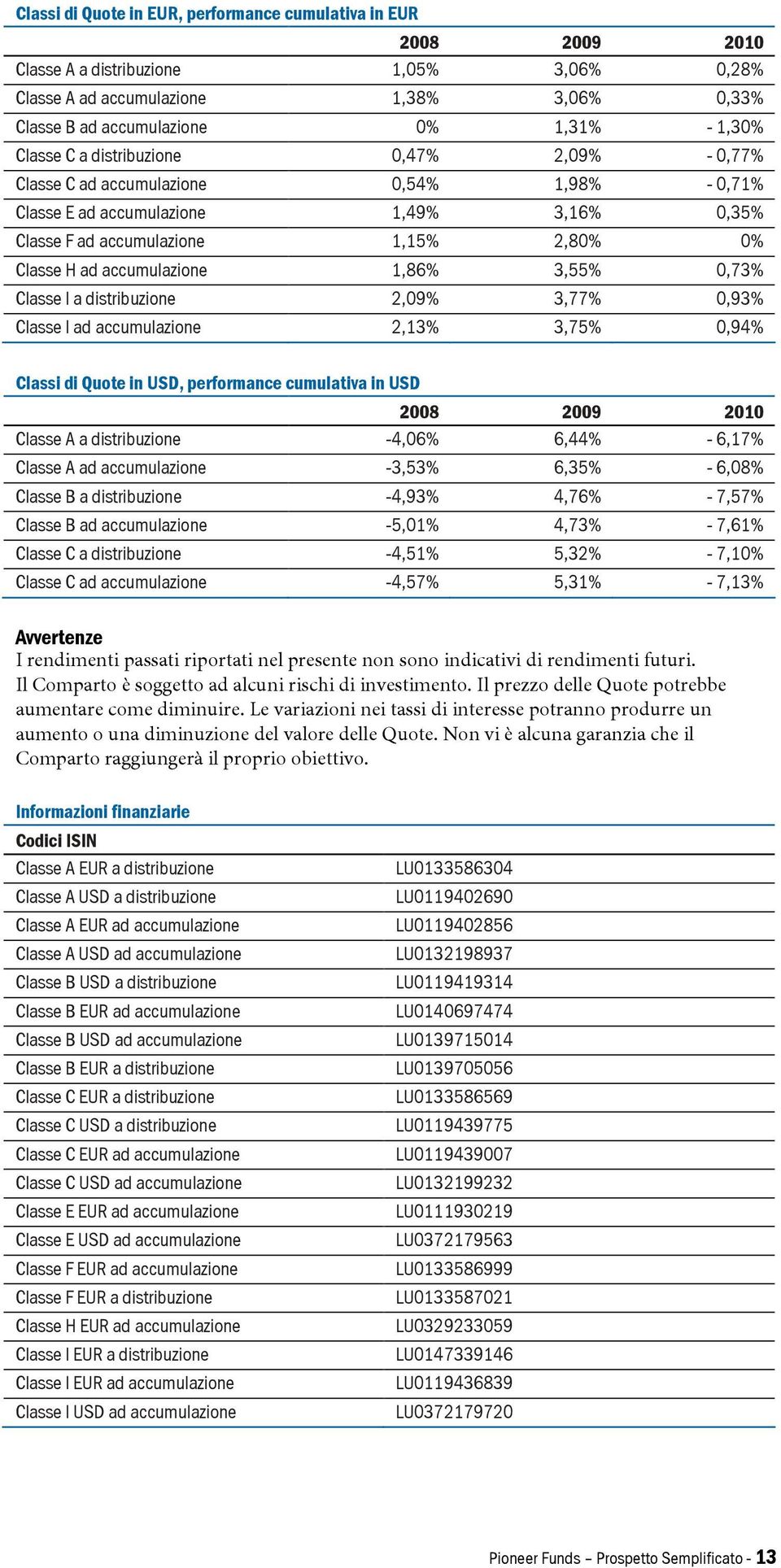 3,55% 0,73% Classe I a distribuzione 2,09% 3,77% 0,93% Classe I ad accumulazione 2,13% 3,75% 0,94% Classi di Quote in USD, performance cumulativa in USD Classe A a distribuzione -4,06% 6,44% - 6,17%