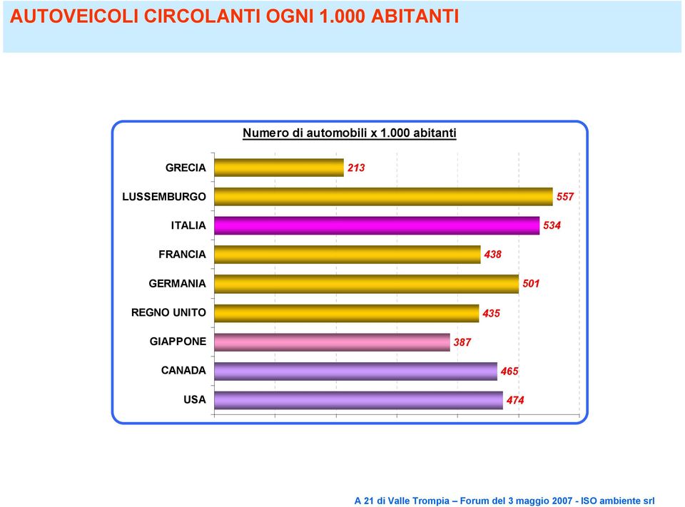 000 abitanti GRECIA 213 LUSSEMBURGO ITALIA 534