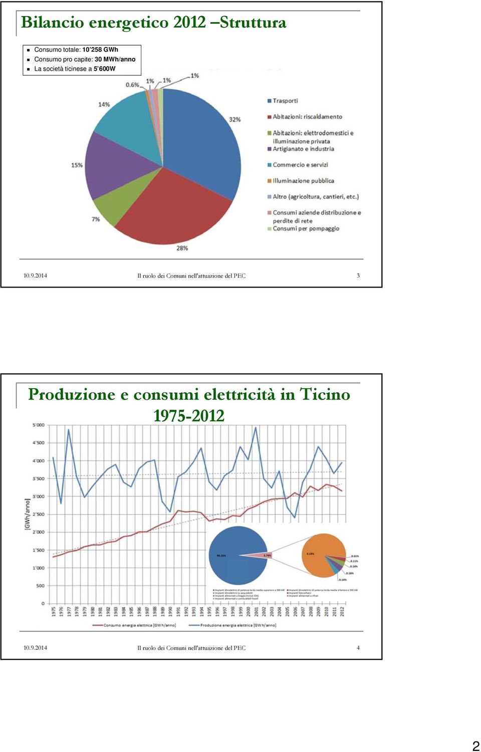 2014 Il ruolo dei Comuni nell'attuazione del PEC 3 Produzione e consumi