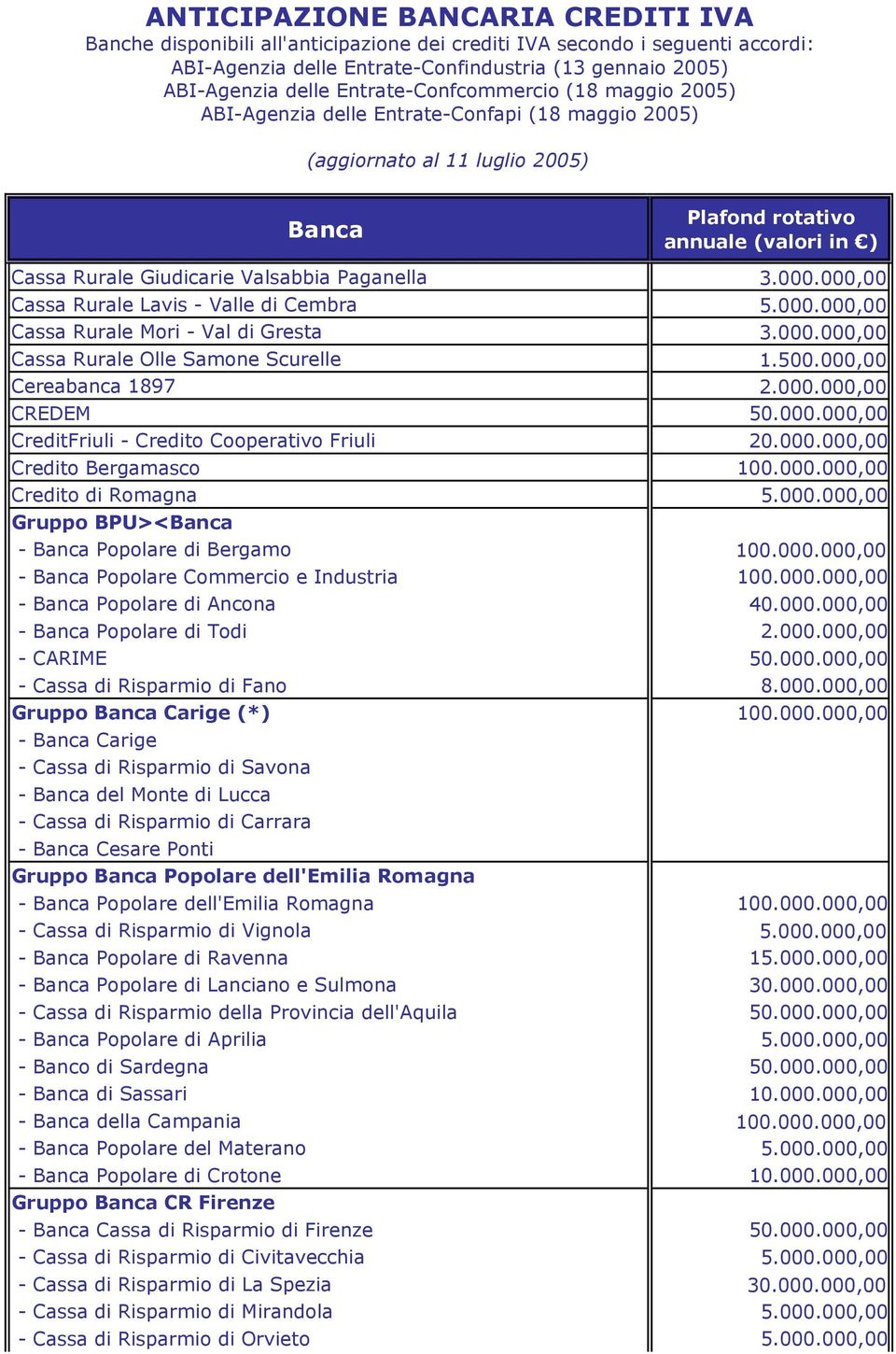 000.000,00 - Popolare Commercio e Industria 100.000.000,00 - Popolare di Ancona 40.000.000,00 - Popolare di Todi 2.000.000,00 - CARIME 50.000.000,00 - Cassa di Risparmio di Fano 8.000.000,00 Gruppo Carige (*) 100.