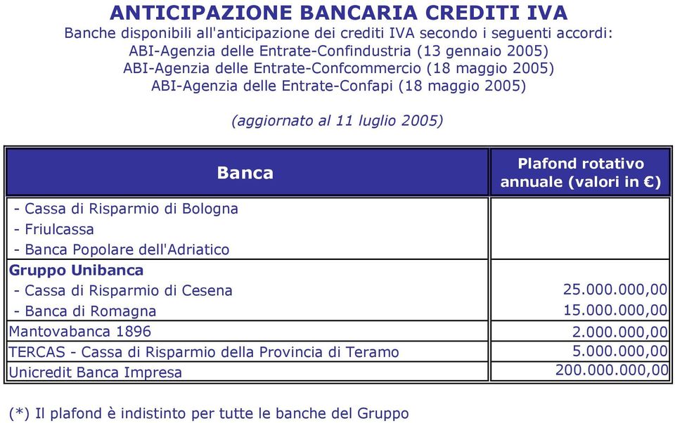 000.000,00 TERCAS - Cassa di Risparmio della Provincia di Teramo 5.000.000,00 Unicredit Impresa 200.