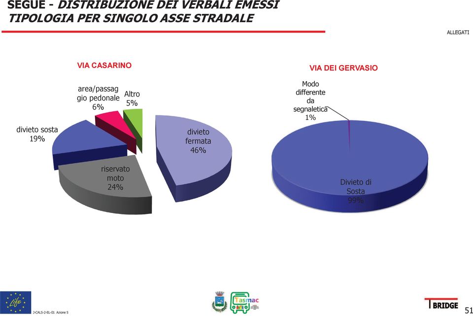 area/passag gio pedonale 6% Altro 5% divieto fermata 46% Modo