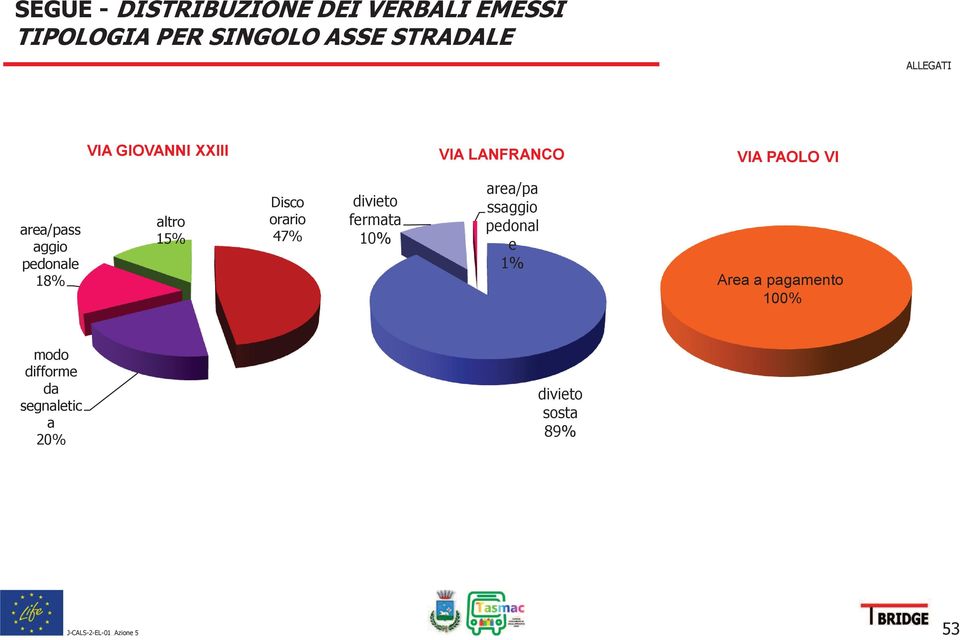 pedonale 18% altro 15% Disco orario 47% divieto fermata 10% area/pa ssaggio