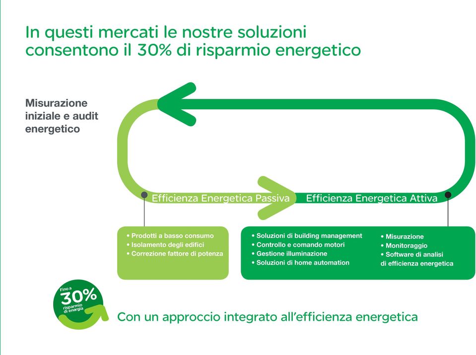 Soluzioni di building management Controllo e comando motori Gestione illuminazione Soluzioni di home automation Misurazione