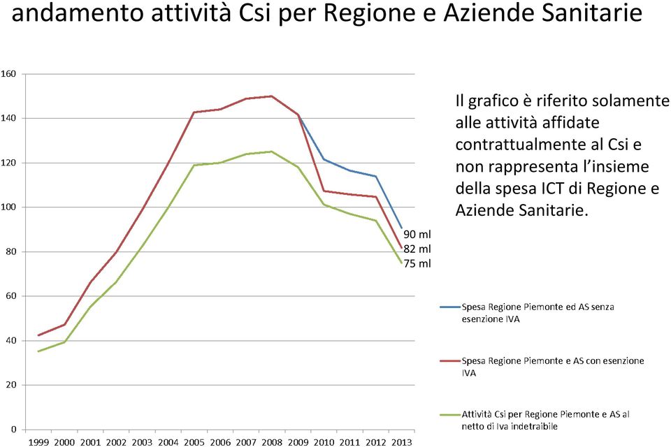 attivitàaffidate contrattualmente alcsie non