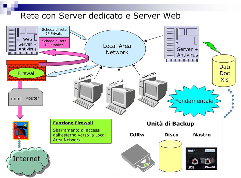 Xls Router Fondamentale Funzione Firewall Sbarramento di accessi dall