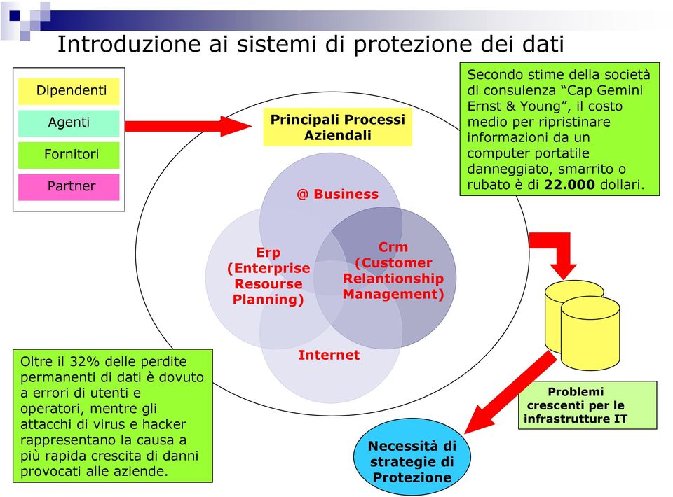 Erp (Enterprise Resourse Planning) Crm (Customer Relantionship Management) Oltre il 32% delle perdite permanenti di dati è dovuto a errori di utenti e operatori, mentre