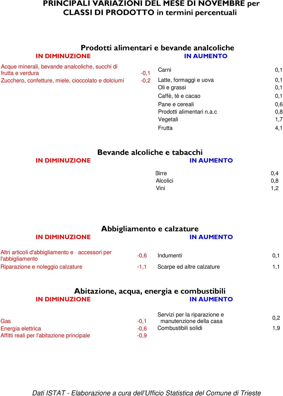 Frutta 4,1 Bevande alcoliche e tabacchi Birre 0,4 Alcolici 0,8 Vini 1,2 Abbigliamento e calzature Altri articoli d'abbigliamento e accessori per l'abbigliamento -0,6 Indumenti 0,1 Riparazione e