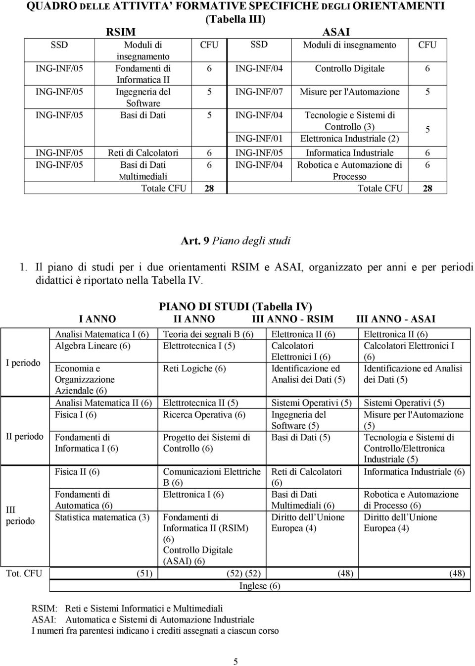 Industriale (2) 5 ING-INF/05 Reti di Calcolatori 6 ING-INF/05 Informatica Industriale 6 ING-INF/05 Basi di Dati 6 ING-INF/04 Robotica e Automazione di 6 Multimediali Processo Totale CFU 28 Totale CFU