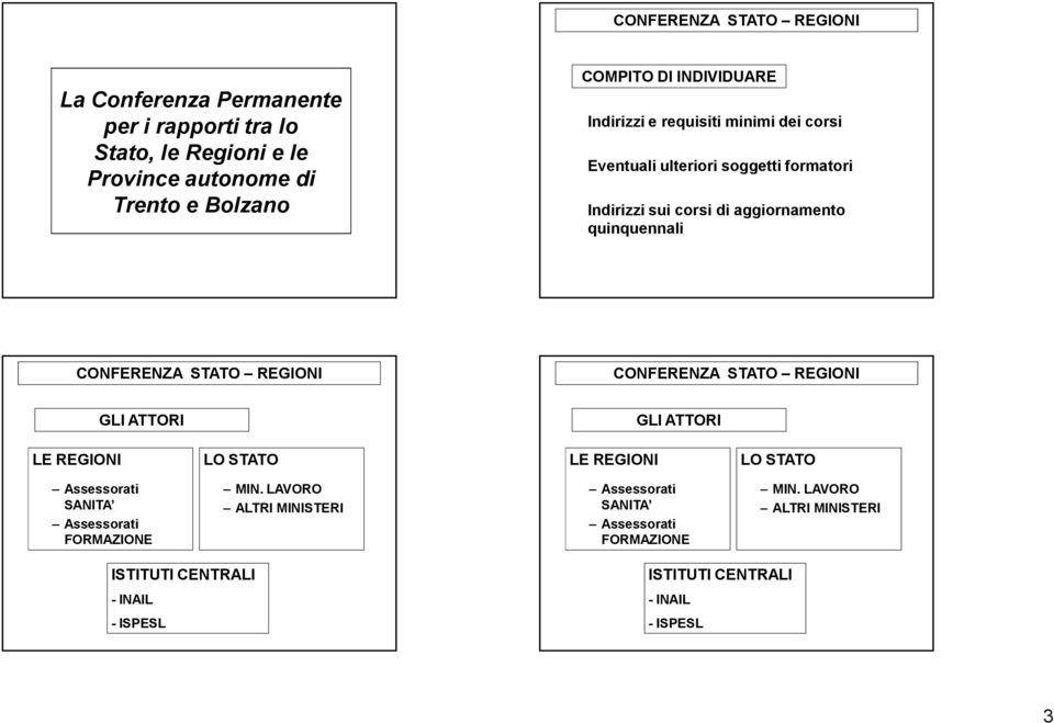 STATO èregioni CONFERENZA STATO èregioni GLI ATTORI GLI ATTORI LE REGIONI LO STATO LE REGIONI LO STATO Assessorati SANITA, Assessorati FORMAZIONE MIN.
