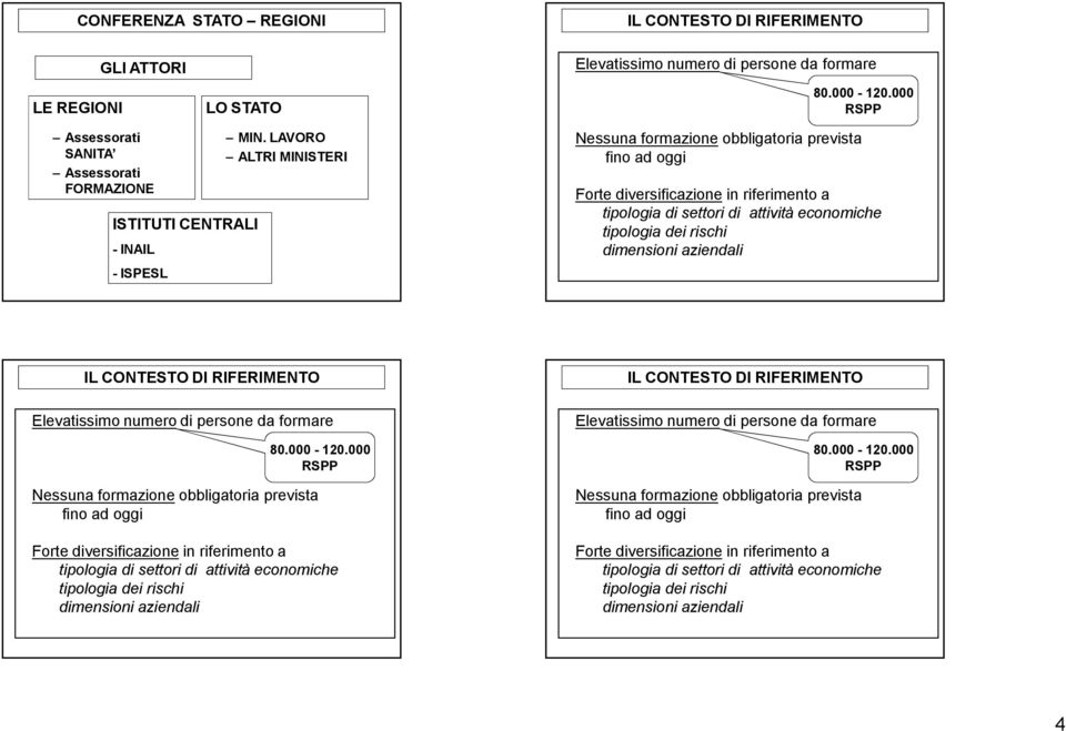 LAVORO ALTRI MINISTERI Nessuna formazione obbligatoria prevista fino ad oggi Forte diversificazione in riferimento a tipologia di settori di attivita economiche tipologia dei rischi dimensioni