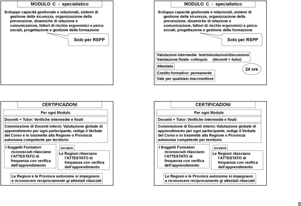 test/simulazioni/discussioni Valutazione finale: colloquio (docenti + tutor) Attestato Credito formativo: permanente Vale per qualsiasi macrosettore 24 ore CERTIFICAZIONI Per ogni Modulo Docenti +