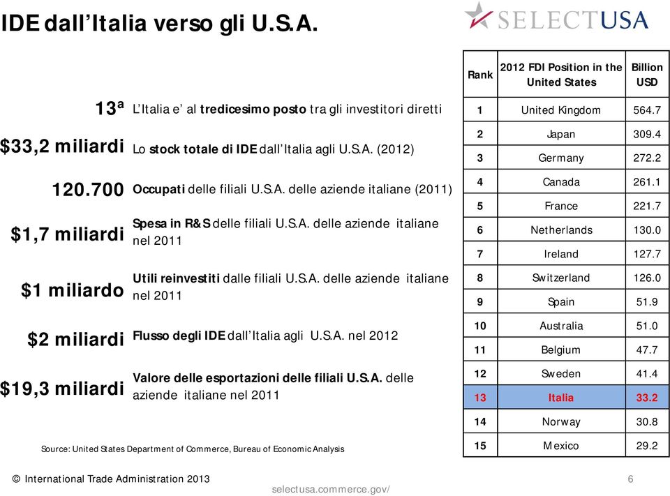 (2012) Occupati delle filiali U.S.A. delle aziende italiane (2011) Spesa in R&S delle filiali U.S.A. delle aziende italiane nel 2011 Utili reinvestiti dalle filiali U.S.A. delle aziende italiane nel 2011 Flusso degli IDE dall Italia agli U.