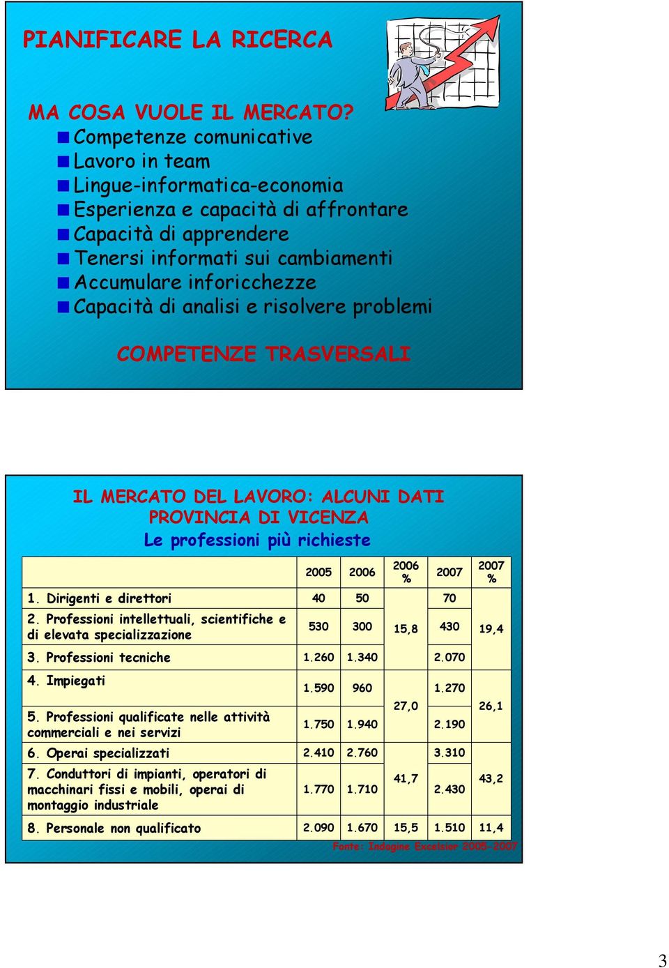 analisi e risolvere problemi COMPETENZE TRASVERSALI IL MERCATO DEL LAVORO: ALCUNI DATI PROVINCIA DI VICENZA Le professioni più richieste 1. Dirigenti e direttori 2.