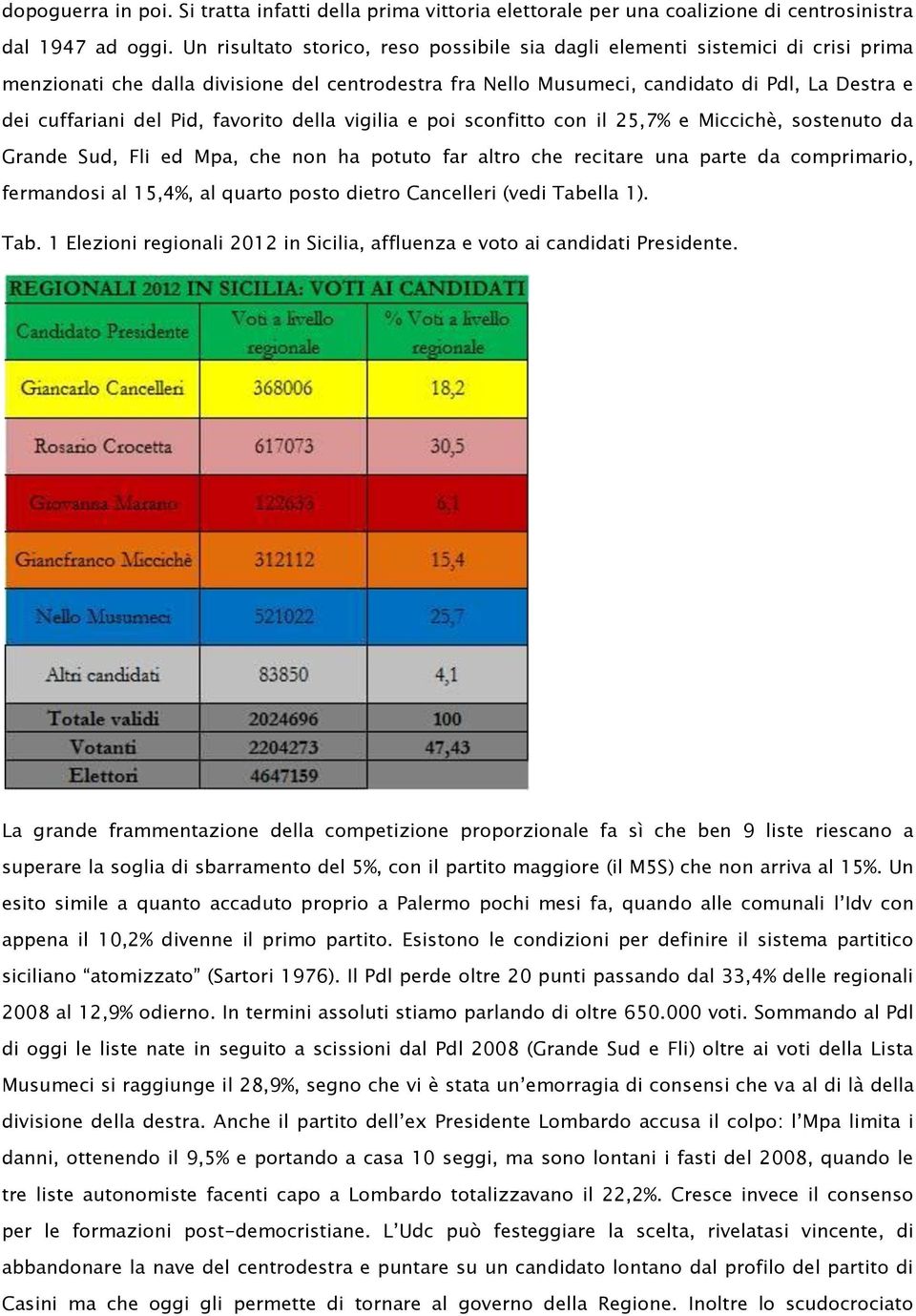 Pid, favorito della vigilia e poi sconfitto con il 25,7% e Miccichè, sostenuto da Grande Sud, Fli ed Mpa, che non ha potuto far altro che recitare una parte da comprimario, fermandosi al 15,4%, al