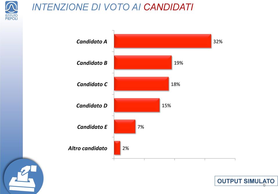 Candidato C 18% Candidato D 15%
