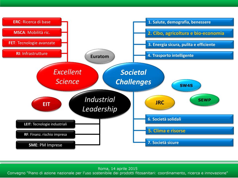 Trasporto intelligente Excellent Science Societal Challenges SW4S EIT Industrial Leadership JRC SEWP LEIT: