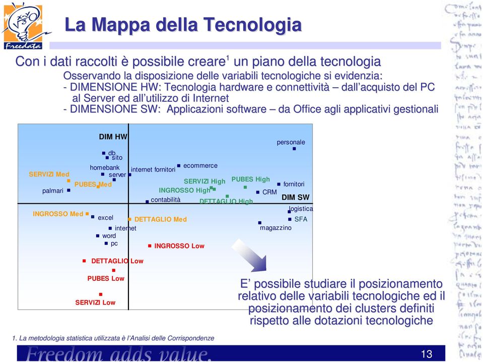 ecommerce internet fornitori SERVIZI Med server PUBES High PUBES Med SERVIZI High fornitori palmari INGROSSO High CRM contabilità DIM SW DETTAGLIO High logistica INGROSSO Med excel DETTAGLIO Med SFA