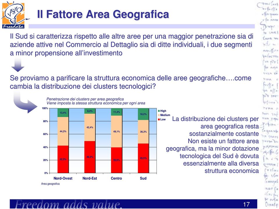 Penetrazione dei clusters per area geografica Viene imposta la stessa struttura economica per ogni area 100% 8,4% 13,4% 11,4% 18,2% 80% 42,4% 44,3% 49,1% 36,3% 60% 40% 49,2% 42,3% 45,5% 20% 39,6% 0%