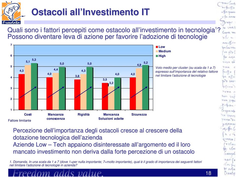 espresso sull importanza del relativo fattore nel limitare l adozione l di tecnologie 3 2 1 Costi Fattore limitante Mancanza conoscenza Rigidità Mancanza Soluzioni adatte Sicurezza Percezione dell