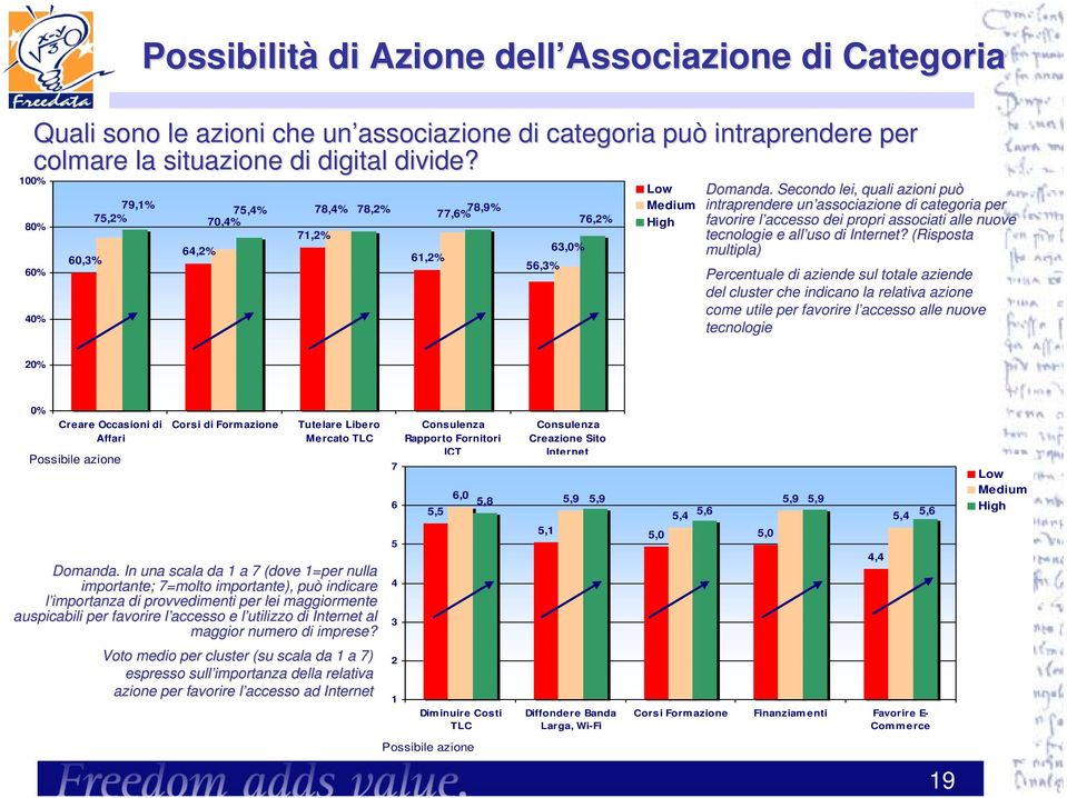 Secondo lei, quali azioni può intraprendere un associazione di categoria per favorire l accesso l dei propri associati alle nuove tecnologie e all uso di Internet?