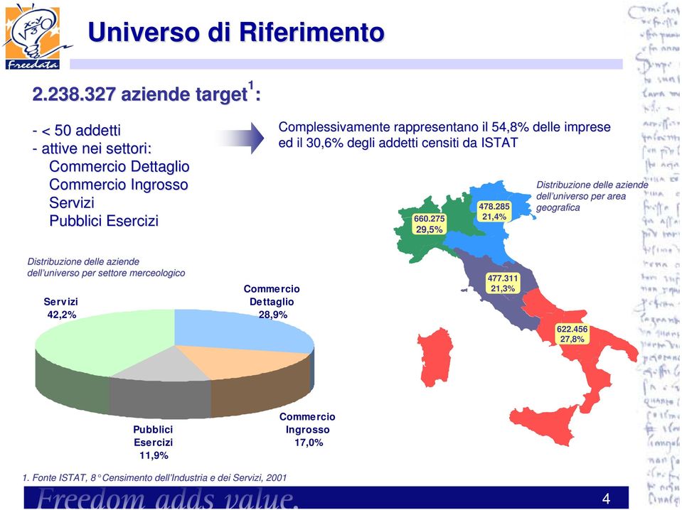 rappresentano il 54,8% delle imprese ed il 30,6% degli addetti censiti da ISTAT 660.275 29,5% 478.