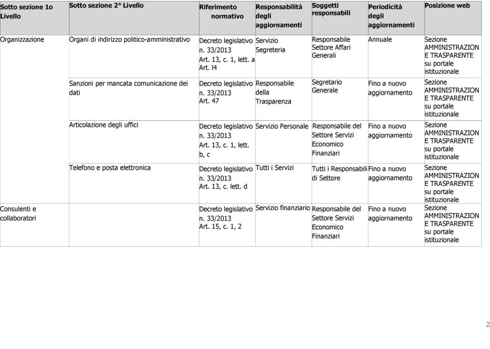 l4 Sanzioni per mancata comunicazione dei dati Articolazione uffici Telefono e posta elettronica Art. 47 Art.