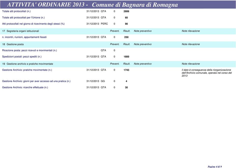 incontri, riunioni, appuntamenti fissati QTA 0 250 18 Gestione posta Prevent. Risult. Note preventivo Ricezione posta: pezzi ricevuti e movimentati (n.) QTA 0 Spedizioni postali: pezzi spediti (n.