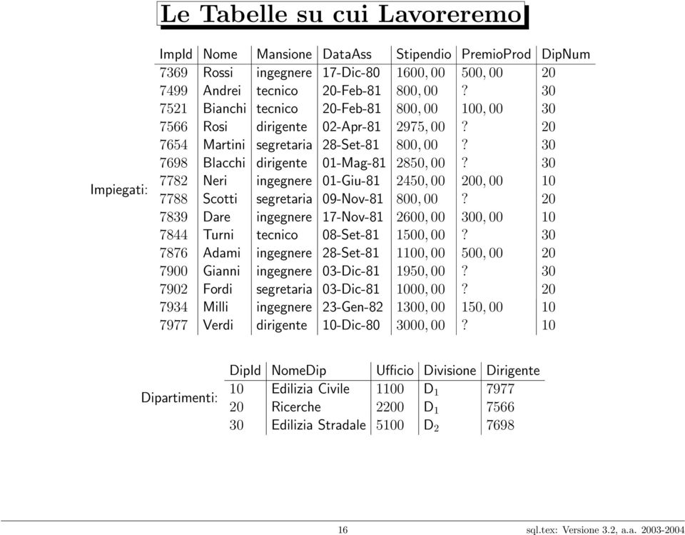 30 7782 Neri ingegnere 01-Giu-81 2450, 00 200, 00 10 7788 Scotti segretaria 09-Nov-81 800, 00? 20 7839 Dare ingegnere 17-Nov-81 2600, 00 300, 00 10 7844 Turni tecnico 08-Set-81 1500, 00?