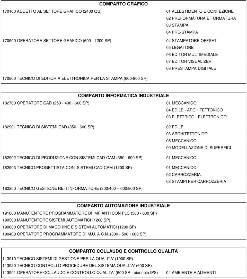 182700 OPERATORE CAD (250-400 - 600 SP) 01 MECCANICO 04 EDILE - ARCHITETTONICO 03 ELETTRICO - ELETTRONICO 182901 TECNICO DI SISTEMI CAD (350-600 SP) 02 EDILE 03 ARCHITETTONICO 05 MECCANICO 09