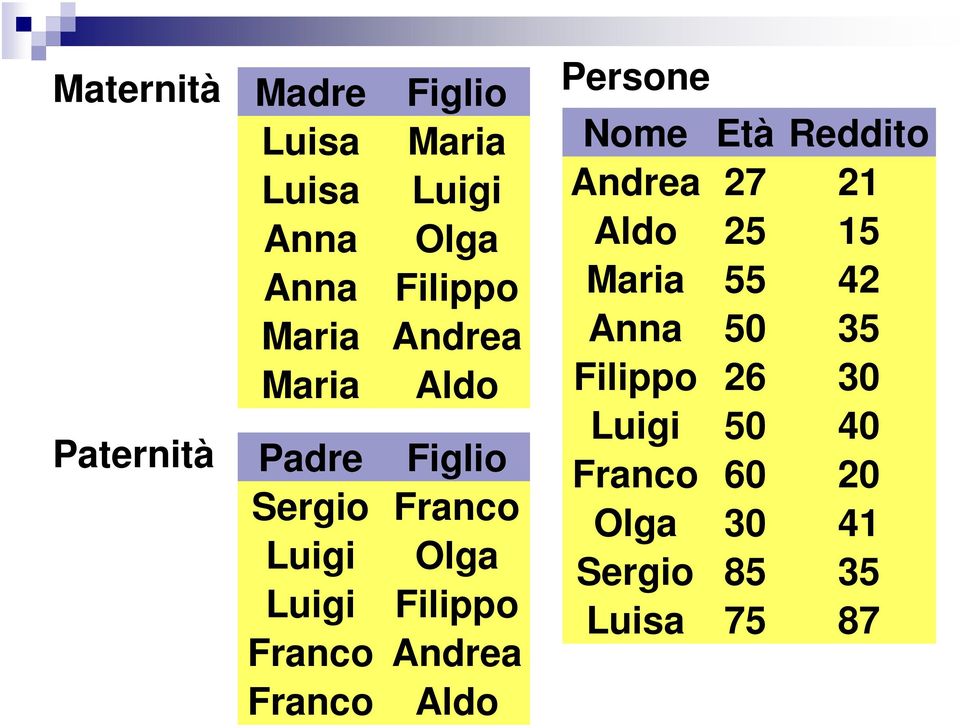 Olga Filippo Andrea Aldo Persone Nome Età Andrea 27 Aldo 25 Maria 55 Anna 50