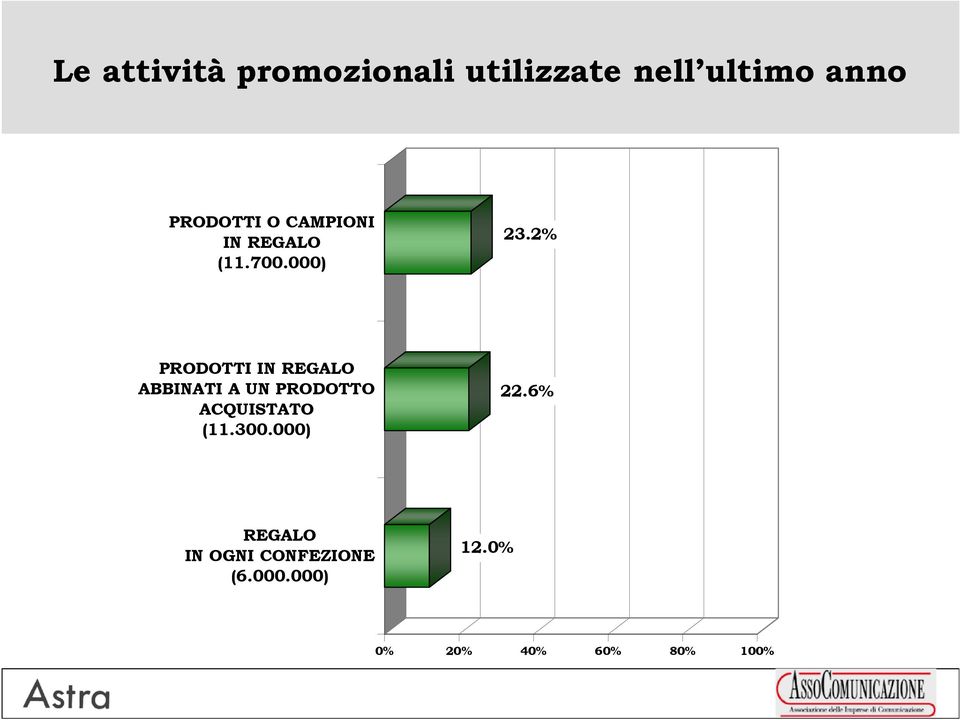 2% PRODOTTI IN REGALO ABBINATI A UN PRODOTTO ACQUISTATO (11.