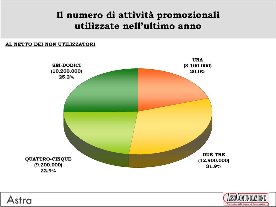 SEI-DODICI (10.200.000) 25.2% UNA (8.100.000) 20.