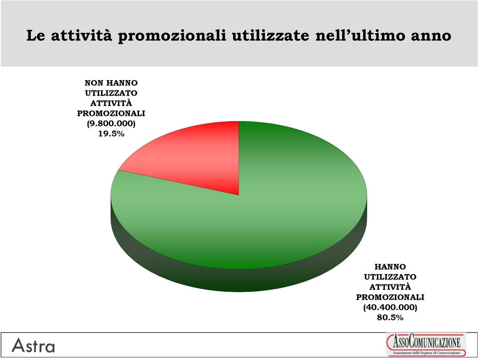 PROMOZIONALI (9.800.000) 19.