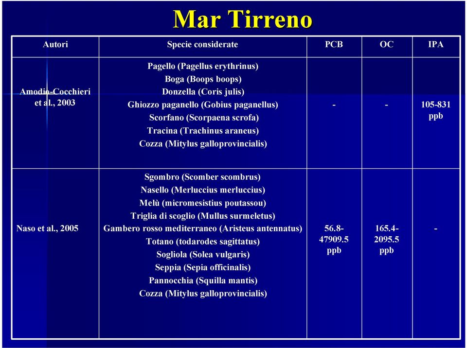 araneus) Cozza (Mitylus galloprovincialis) - - 105-831 ppb Naso et al.