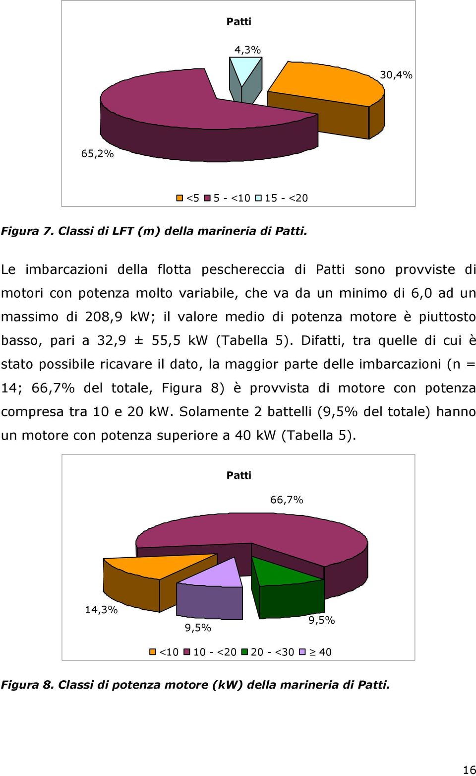 motore è piuttosto basso, pari a 32,9 ± 55,5 kw (Tabella 5).