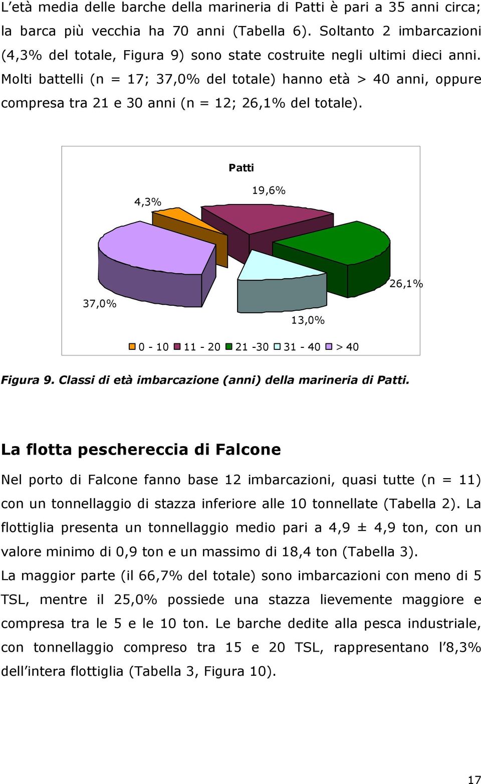 Molti battelli (n = 17; 37,0% del totale) hanno età > 40 anni, oppure compresa tra 21 e 30 anni (n = 12; 26,1% del totale). Patti 4,3% 19,6% 26,1% 37,0% 13,0% 0-10 11-20 21-30 31-40 > 40 Figura 9.