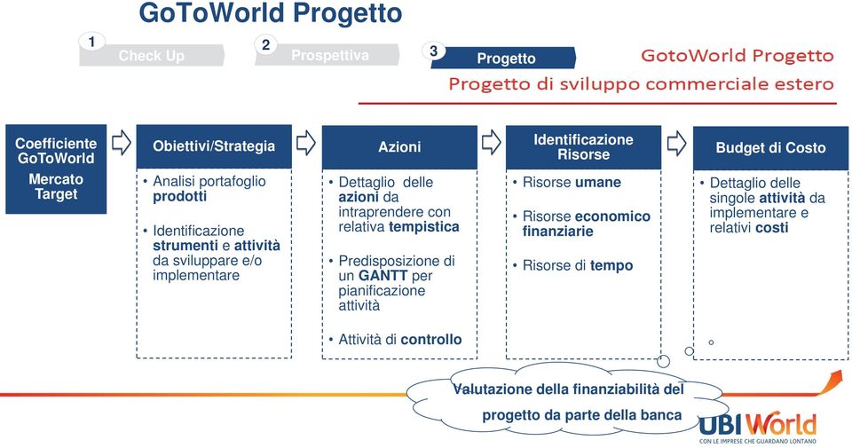 intraprendere con relativa tempistica Predisposizione di un GANTT per pianificazione attività Risorse umane Risorse economico finanziarie Risorse