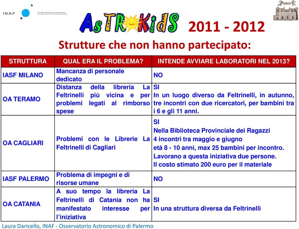 problemi legati al rimborso tre incontri con due ricercatori, per bambini tra spese i 6 e gli 11 anni.