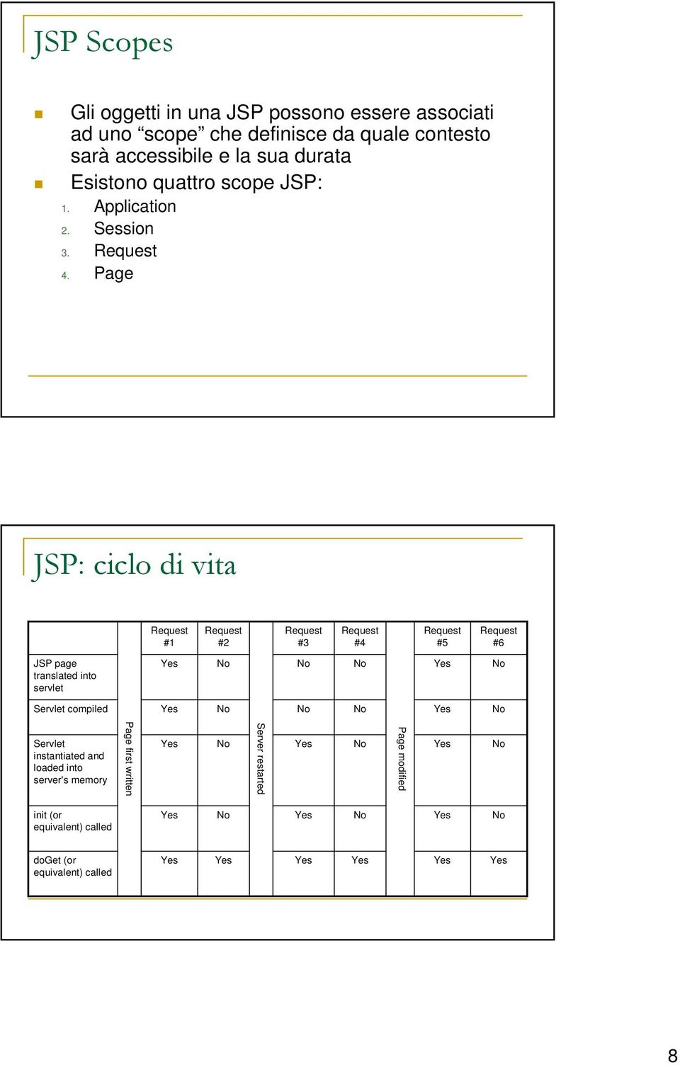 Page JSP: ciclo di vita #1 #2 #3 #4 #5 #6 JSP page translated into servlet Servlet compiled Servlet instantiated