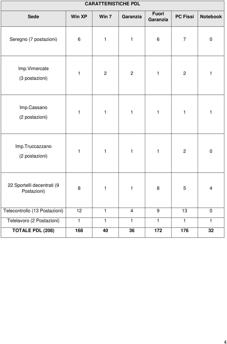 Truccazzano (2 postazioni) 1 1 1 1 2 0 22 Sportelli decentrati (9 Postazioni) 8 1 1 8 5 4